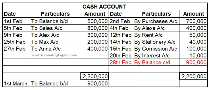 Example of Cash Account balance carried forward