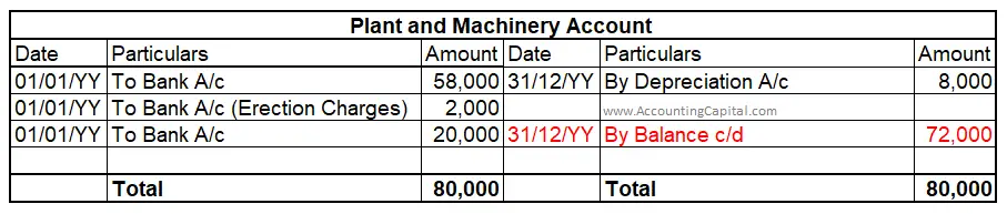 PLANT AND MACHINERY ACCOUNT BALANCE CARRIED DOWN