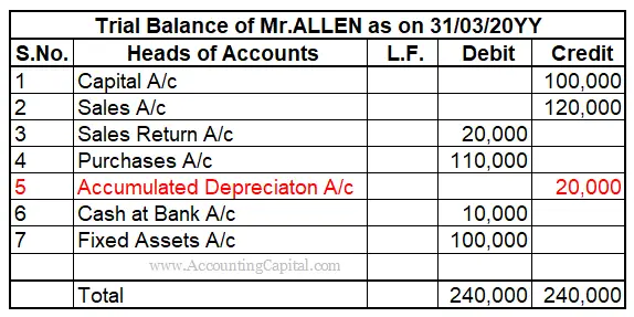 Trial Balance of Mr.Allen