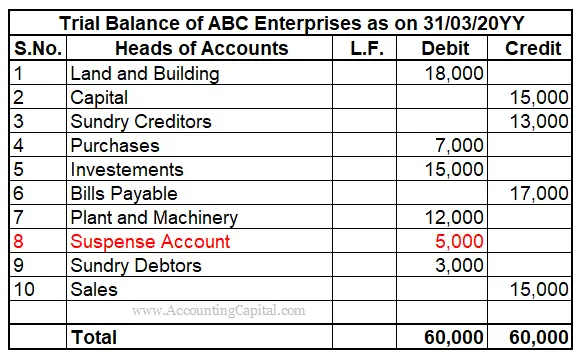 Trial Balance showing Suspense Account