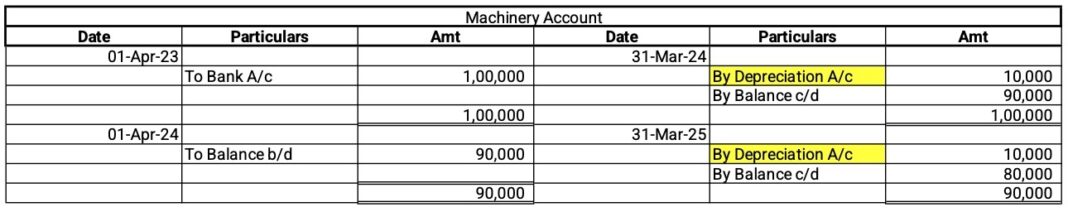 credit side of the Depreciation A/c