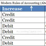 Three Golden Rules of Accounting (With Examples) - AccountingCapital