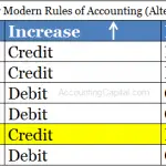 What are Modern Rules of Accounting? AccountingCapital What are Modern Rules of Accounting? AccountingCapital